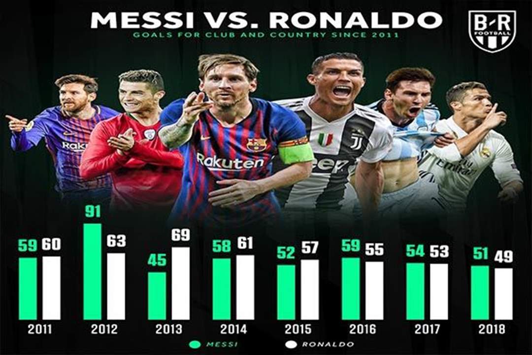 رونالدو يفشل بالتفوق على ميسي تسجيلاً خلال 2018
