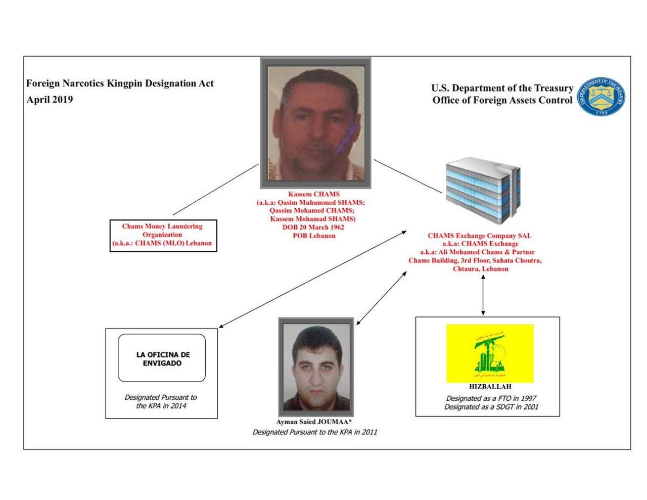 الخزانة الأميركية تفرض عقوبات على لبناني تتّهمه بتمويل "حزب الله"