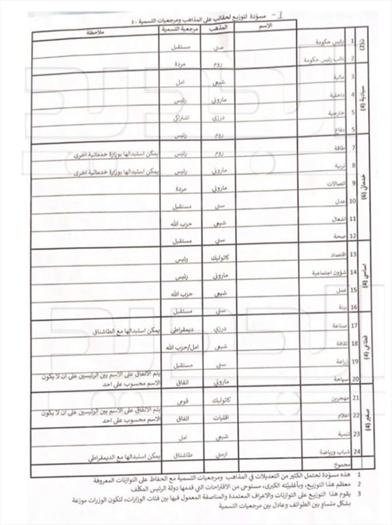 بالصور- "الجديد" تكشف عن التشكيلتين الحكوميتين اللتين قدّمهما الرئيس عون للبطريرك الراعي 