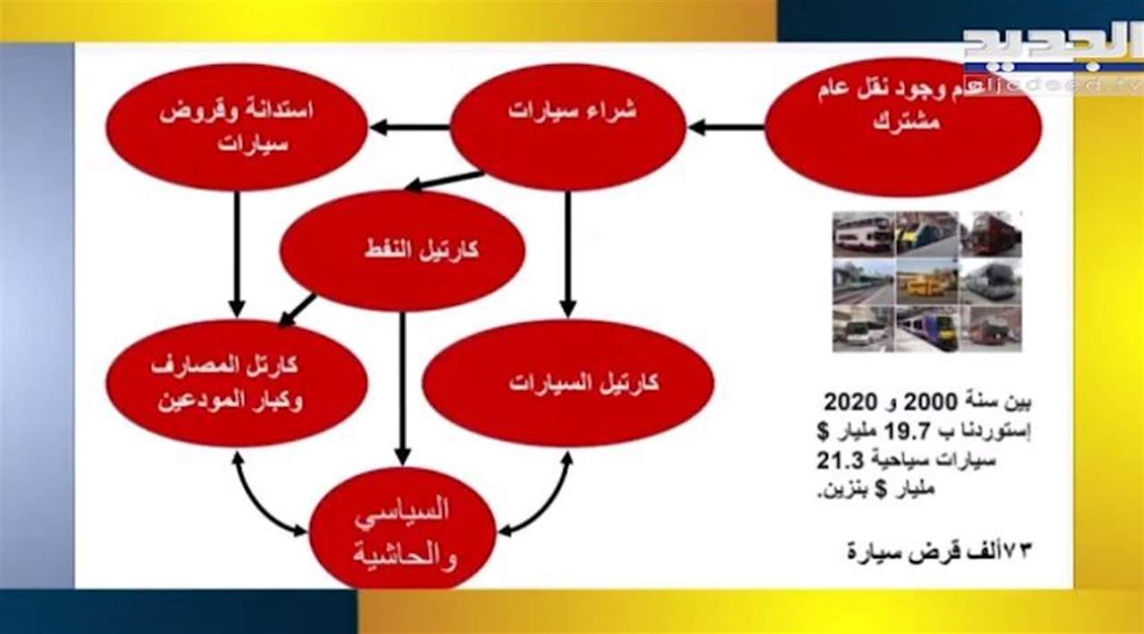 73 ألف قرض سيارة في لبنان تعود فائدتها إلى السياسيين.. "وليد جنبلاط هو الأجرأ!"