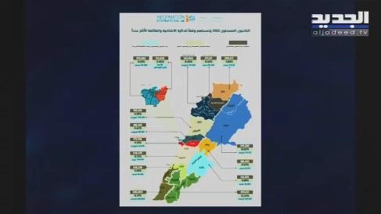 بالأرقام .. عدد الناخبين المسجلين لعام 2022 مقارنةً بعام 2018 وفقاً لتوزيعها على الدوائر الإنتخابية 