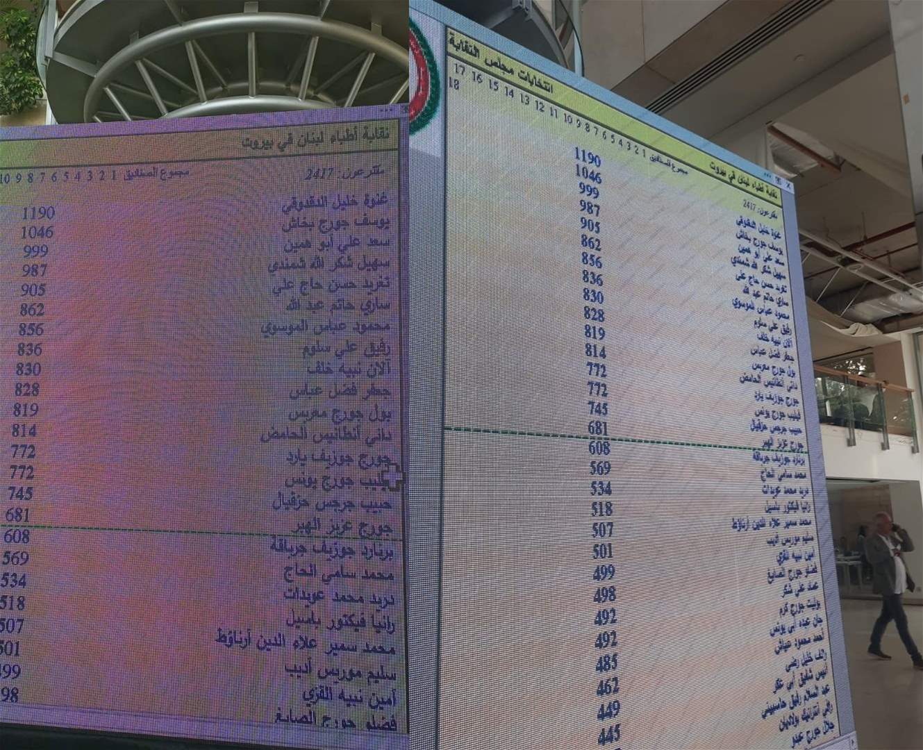 هذه أسماء الأطباء المنتخبين لعضويّة مجلس نقابة الأطباء في لبنان