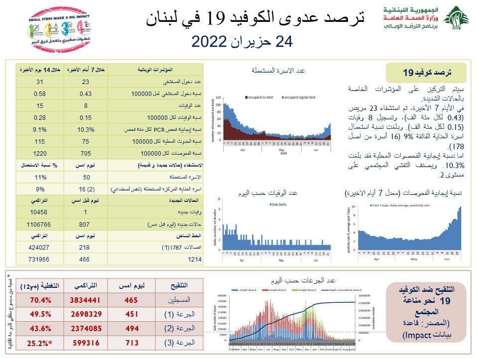 وزارة الصحة اللبنانية: تسجيل 807 إصابة جديدة بفيروس كورونا وحالة وفاة واحدة 