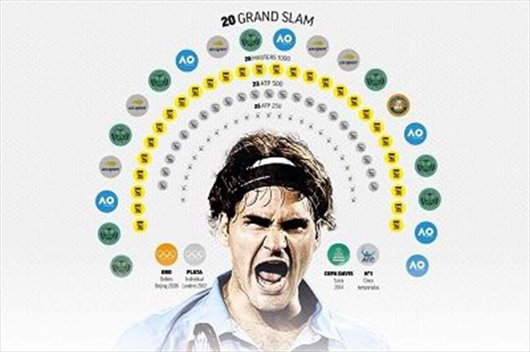 أرقام خرافية وألقاب بالمئات سجلها فيدرر في مسيرته المذهلة