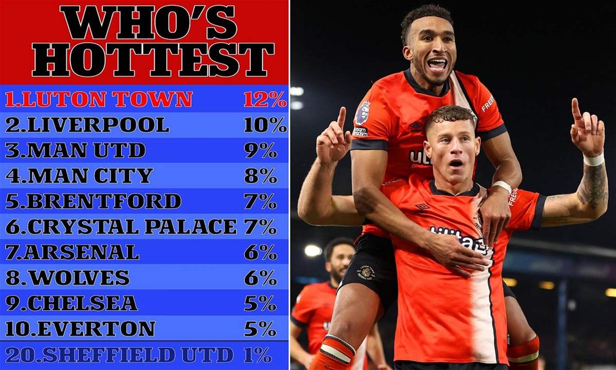 مشجعو لوتون تاون الأكثر جاذبية في الدوري الإنجليزي 