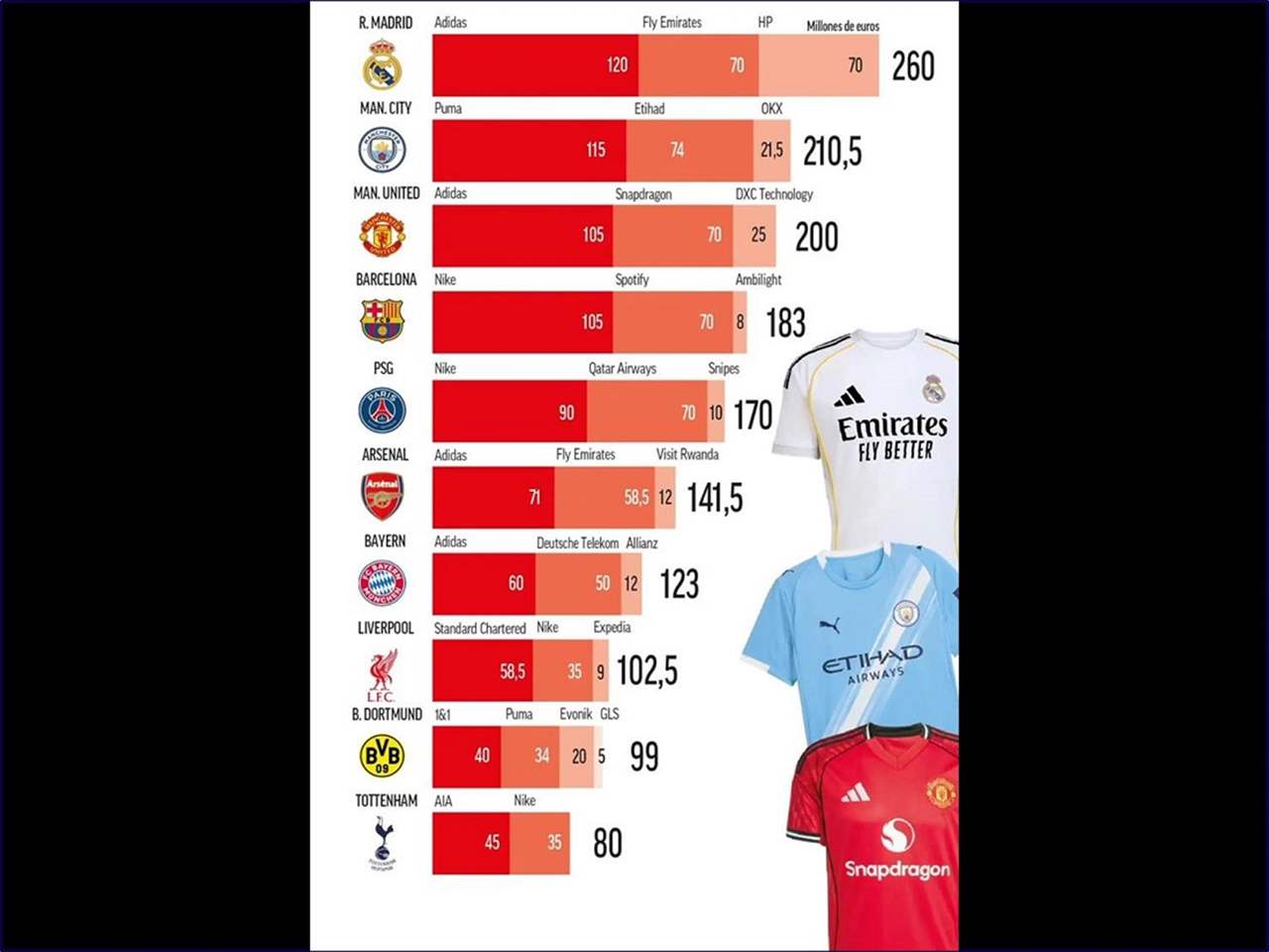 مداخيل رعاية ملابس الأندية: ريال يتصدر أمام سيتي ويونايتد وبرشلونة