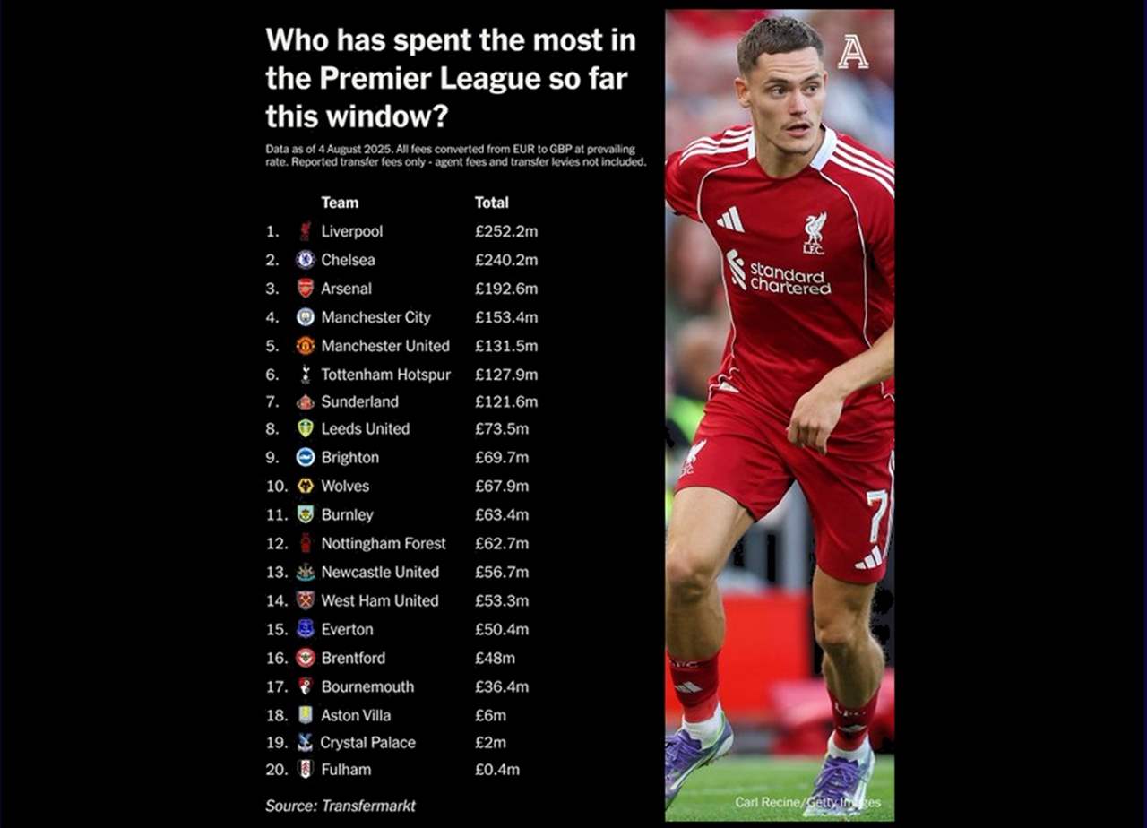 إنفاق أندية الدوري الإنجليزي الممتاز: رقم مذهل