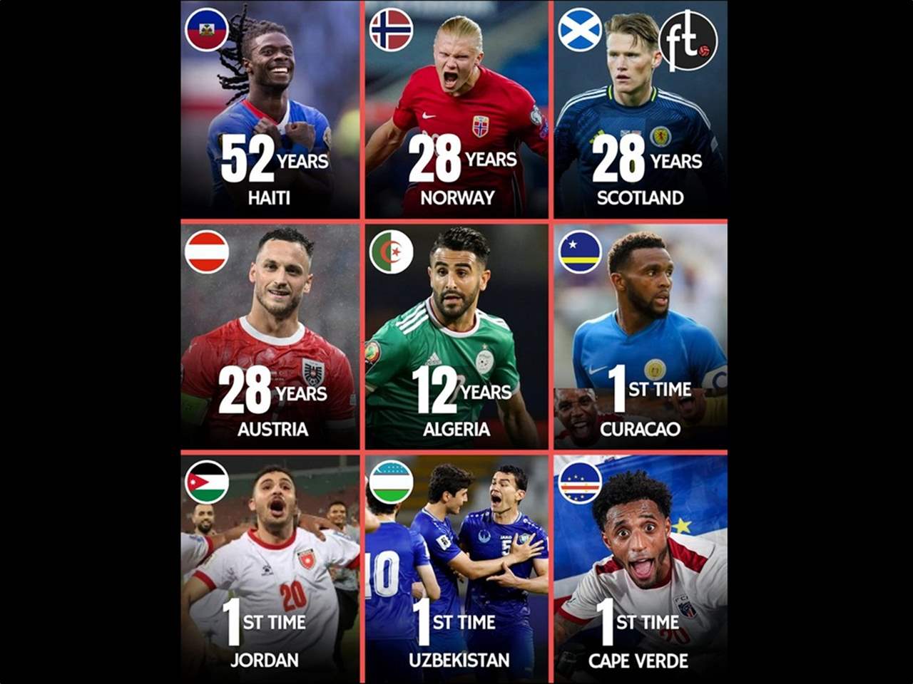 تسع منتخبات تكسر سنوات الانتظار في طريقها إلى كأس العالم