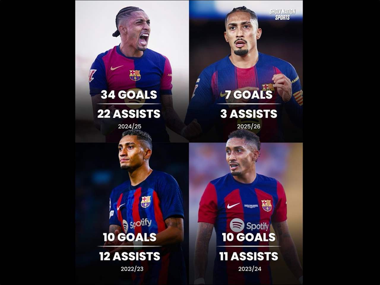 أرقام مذهلة: رافينيا الرقم الصعب في برشلونة