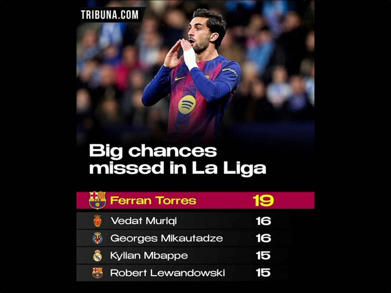 أرقام "متناقضة" لفيران توريس بطل إهدار الفرص