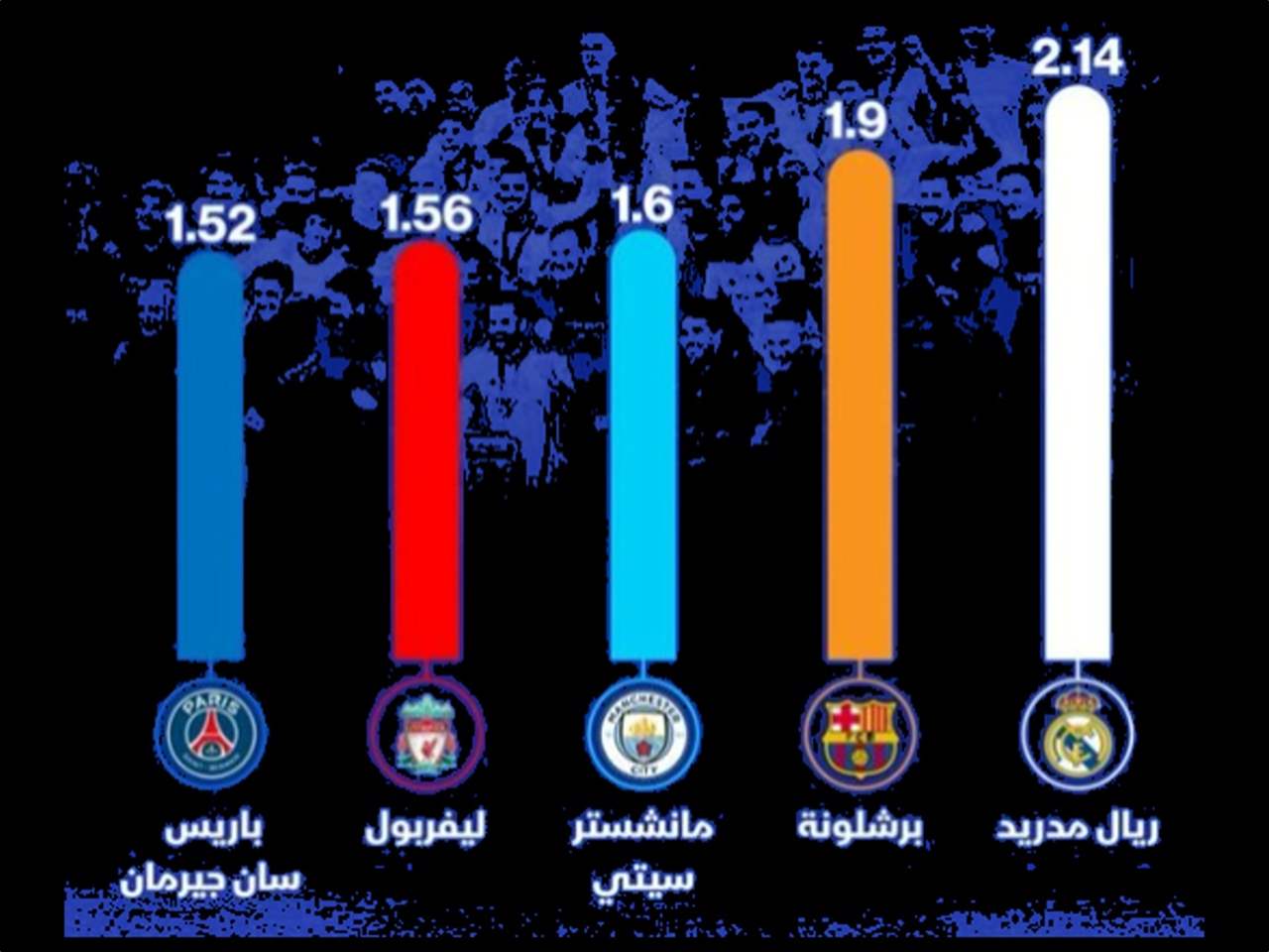 ريال مدريد يتصدّر قائمة أقوى العلامات التجارية في كرة القدم