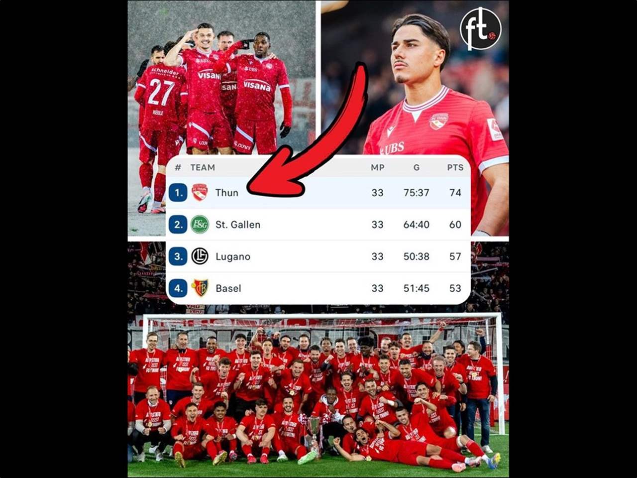 ثون على بُعد نقطتين من تتويج تاريخي