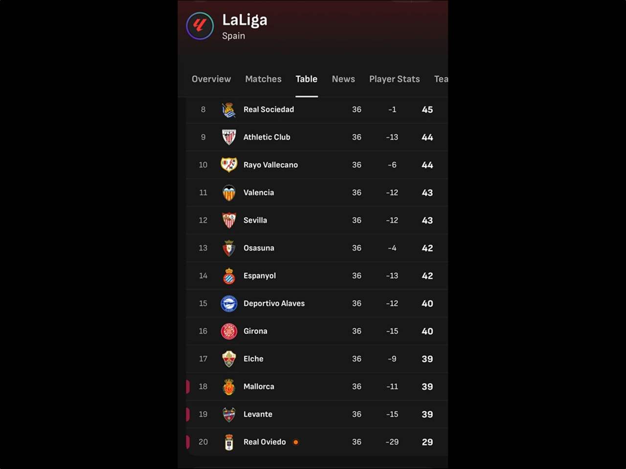 صراع البقاء يشتعل في الدوري الإسباني: 11 نادياً في دائرة الخطر 