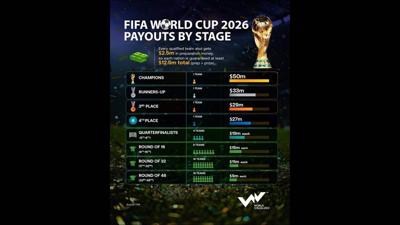 جوائز مالية قياسية لمونديال 2026