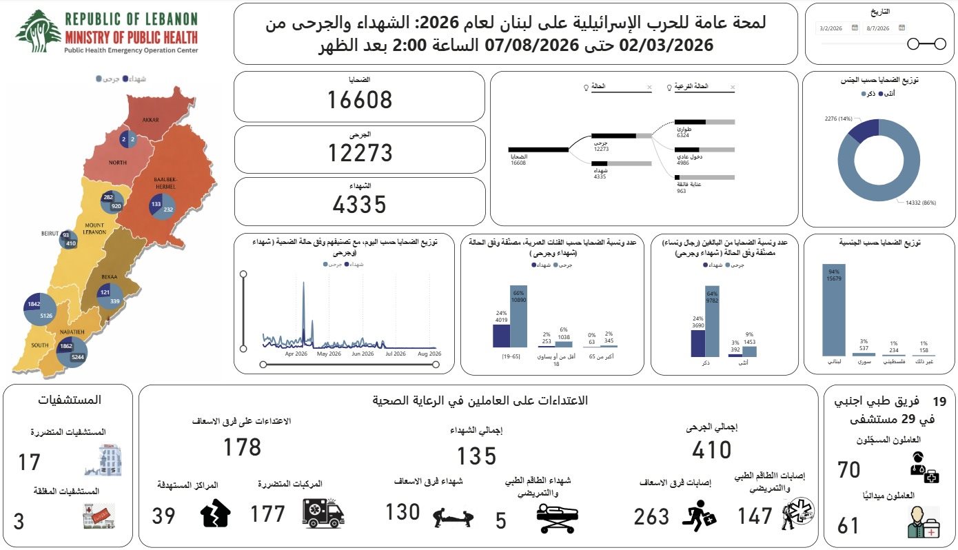 وزارة الصحة: 4335 شهيدا و 12273 جريحا منذ بدء العدوان في 2 آذار