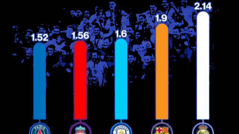ريال مدريد يتصدّر قائمة أقوى العلامات التجارية في كرة القدم