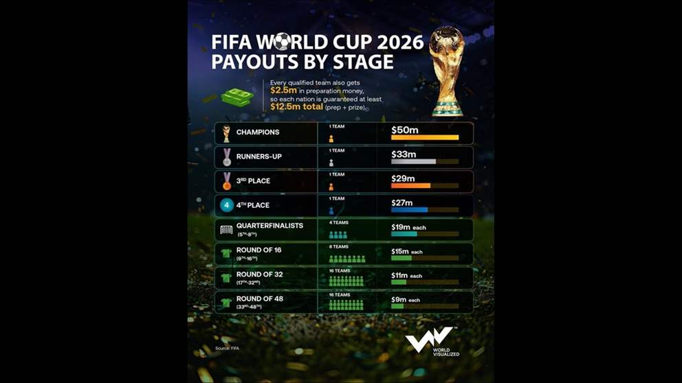 جوائز مالية قياسية لمونديال 2026