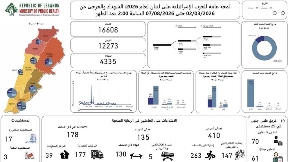 وزارة الصحة: 4335 شهيدا و 12273 جريحا منذ بدء العدوان في 2 آذار