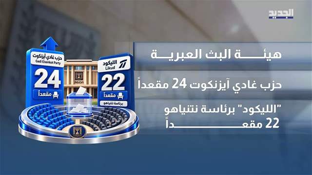 تضارب في استطلاعات الرأي في إسرائيل.. ما الذي يحصل؟